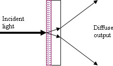 Simple incident beam with diffuse output Simple incident beam with diffuse output