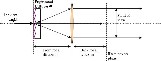 Telecentric illumination using Engineered Diffusers™ Telecentric illumination using Engineered Diffusers™