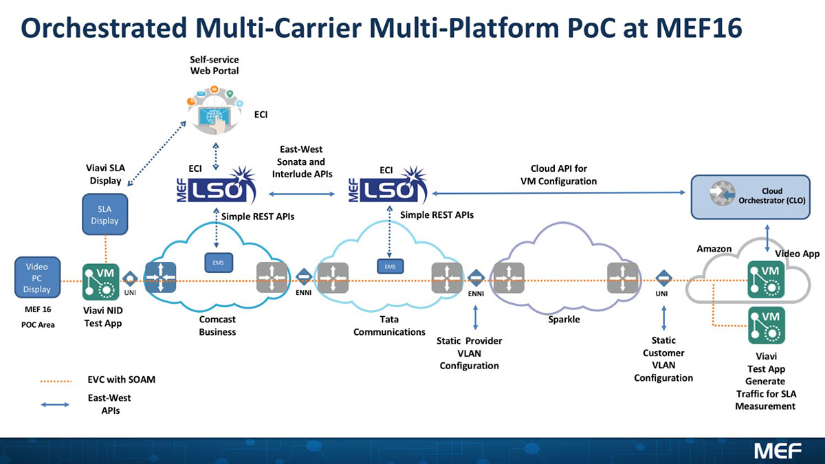 Orchestrated Multi-Carrier Multi-Platform Orchestrated Multi-Carrier Multi-Platform