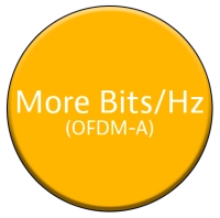 More Bits/Hz – Higher Modulation Orders More Bits/Hz – Higher Modulation Orders