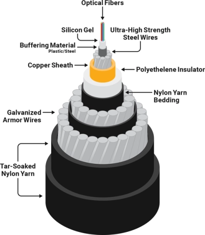 Submarine Cable Cross Section Submarine Cable Cross Section