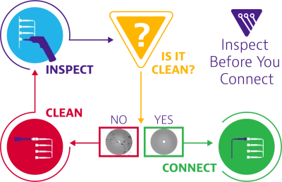 inspect and clean fiber before connecting inspect and clean fiber before connecting