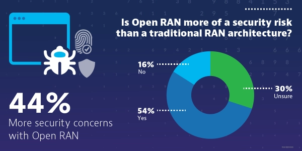 Testing the Security of Open RAN Architecture Testing the Security of Open RAN Architecture