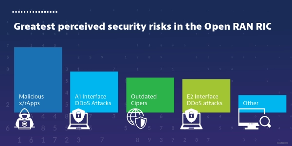 Open RAN RIC Security Open RAN RIC Security