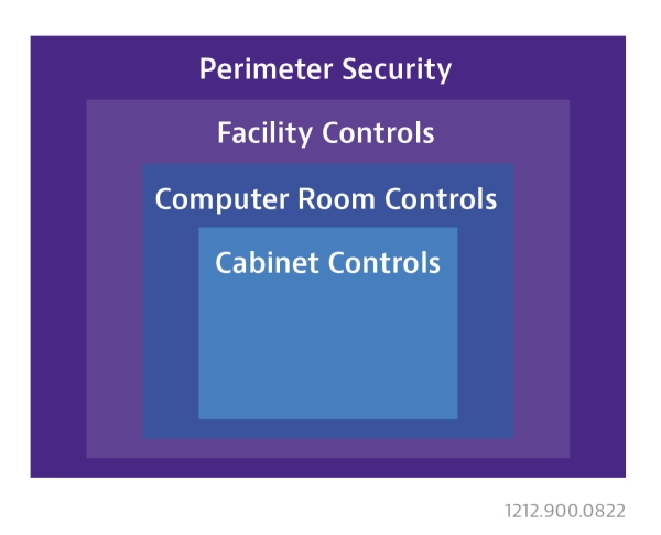 Data Center Security Data Center Security