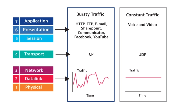 TCP vs UDP TCP vs UDP