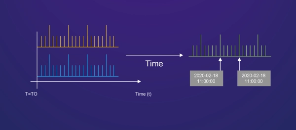 Common Time Origin