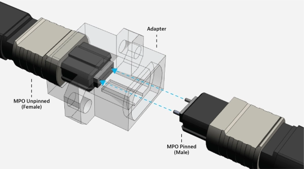 MPO unpinned and pinned connectors with adapter MPO unpinned and pinned connectors with adapter