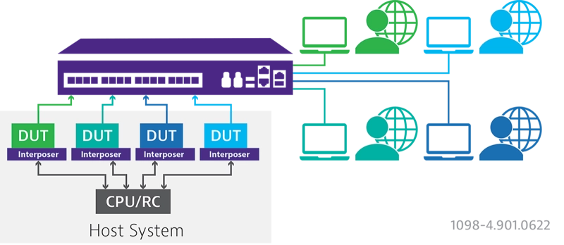 Xgig DUT Systems Xgig DUT Systems