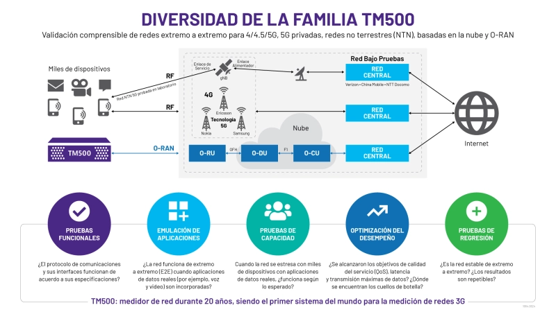 Diversidad de la Familia TM500 TM500 Family Diversity