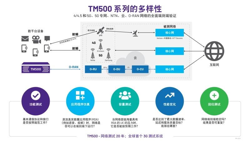 TM500 系列的多样性 TM500 Family Diversity