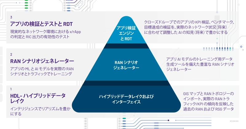 RIC Test Scenarios Japanese RIC Test Scenarios