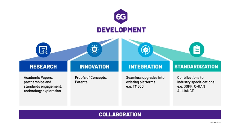 6G Development 6G Development