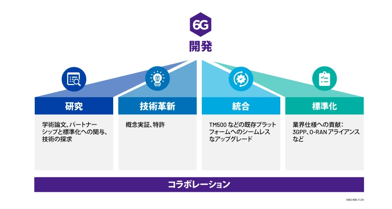 6G開発 6G Development