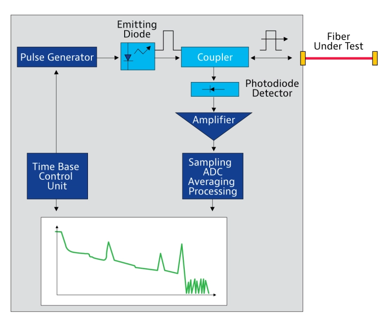 OTDR working principle illustration OTDR working principle illustration