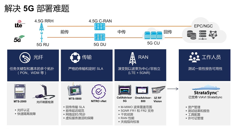 5G Deployment Challenges 5G Deployment Challenges