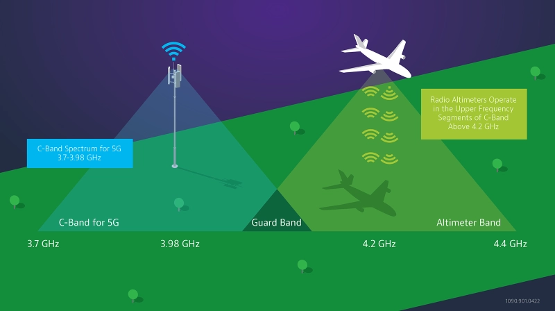 5g network airlines - interference between radio frequencies and radar altimeters 5g network airlines - interference between radio frequencies and radar altimeters