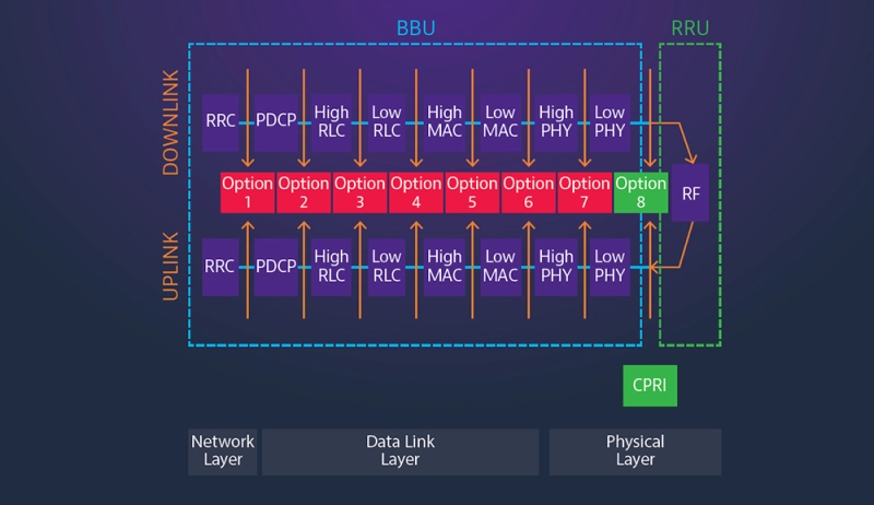 Functional Split Options