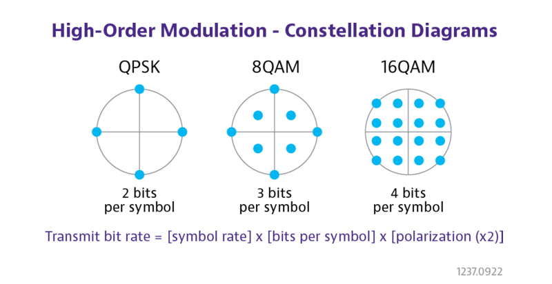 High-Order Modulation - Constellation Diagrams High-Order Modulation - Constellation Diagrams