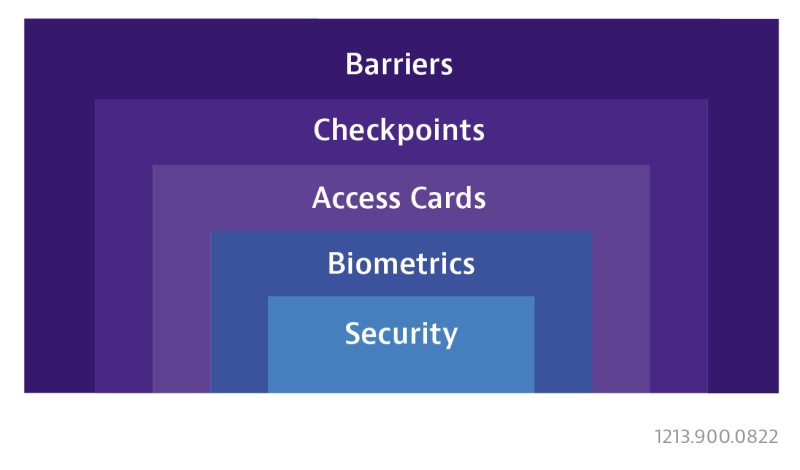 Multi-Layered Access Multi-Layered Access