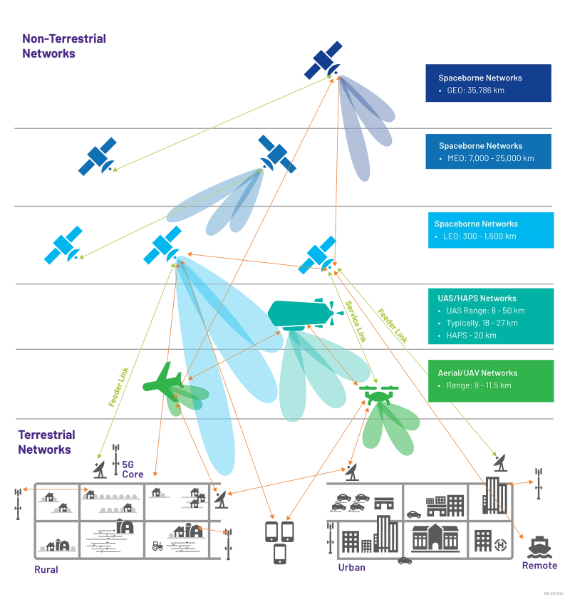 Terrestrial vs Non-Terrestrial Networks Terrestrial vs Non-Terrestrial Networks