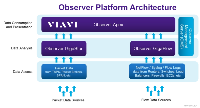 Observer Platform Architecture Observer Platform Architecture