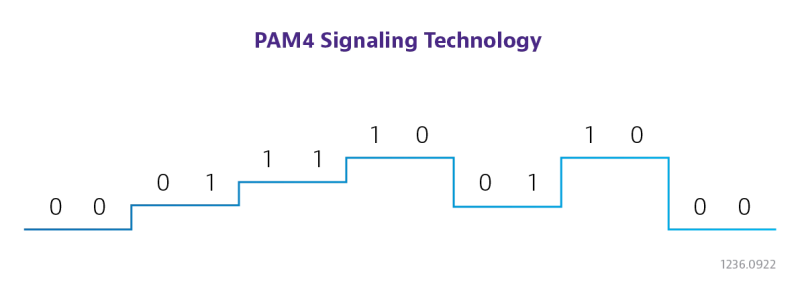 PAM4 Signaling Technology PAM4 Signaling Technology