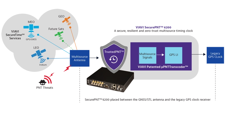 Typical PNT Use Case Typical PNT Use Case