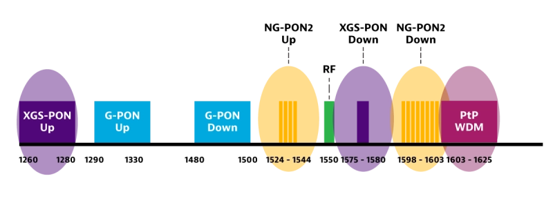 PON Wavelength Allocation and Coexistence