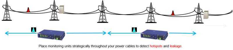 Aerial power cables monitored with Distributed Temperature Sensing (DTS) Aerial power cables monitored with Distributed Temperature Sensing (DTS)