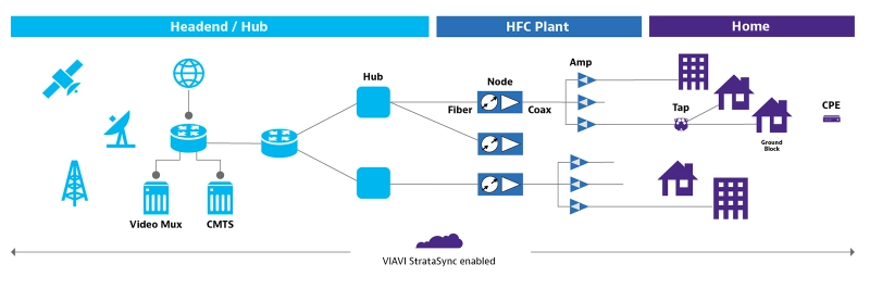 Hybrid fiber-coaxial networks (HFC) for rural broadband Hybrid fiber-coaxial networks (HFC) for rural broadband
