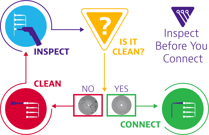 inspect and clean fiber before connecting inspect and clean fiber before connecting