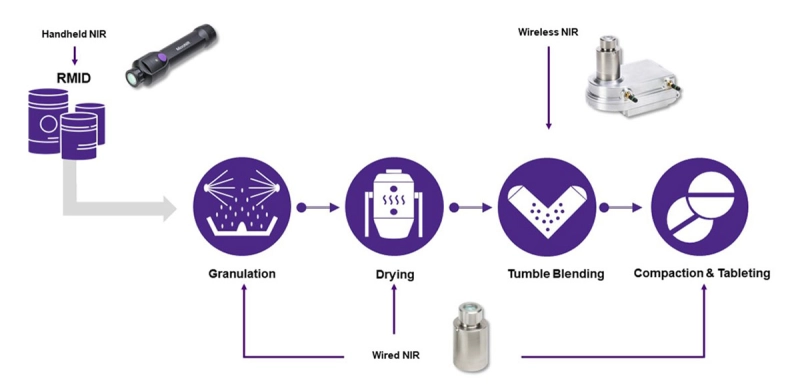 MicroNIR Pharma Process MicroNIR Pharma Process