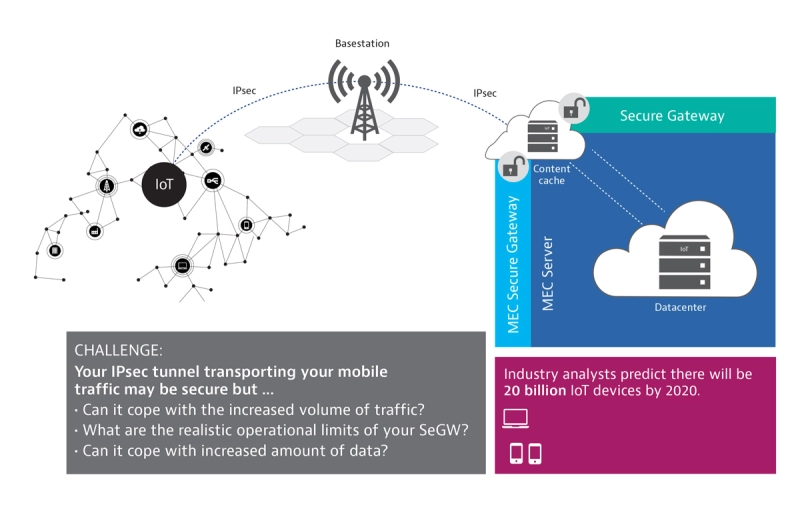 Security: Mobile Secure Gateway Performance Security: Mobile Secure Gateway Performance