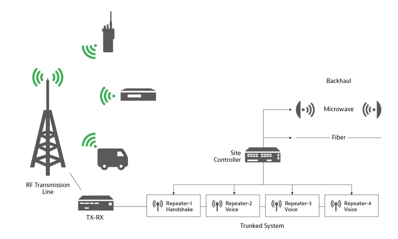 Land mobile radio diagram Land mobile radio diagram