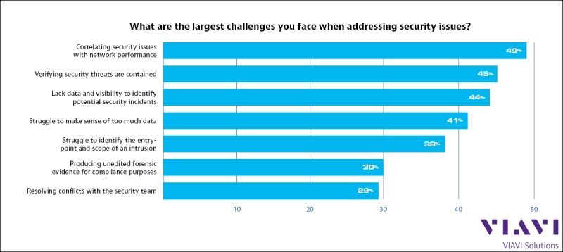 Security Challenges Chart Security Challenges Chart