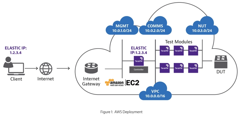 AWS Deployment AWS Deployment