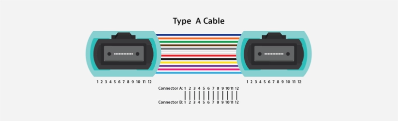 Type A Cable MPO Polarity Type A Cable MPO Polarity