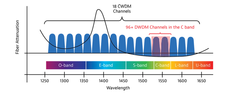 CWDM Channels CWDM Channels