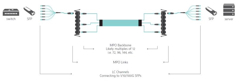 Scenario #3: MPO-MPO Links (LC-LC Channels) Scenario #3: MPO-MPO Links (LC-LC Channels)