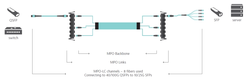 Scenario #4: MPO-MPO Links (MPO-LC channels) Scenario #4: MPO-MPO Links (MPO-LC channels)