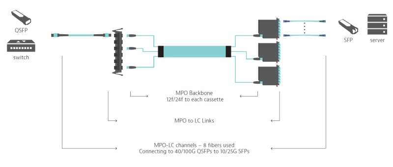Scenario #5: MPO-LC Links (MPO-LC channels) Scenario #5: MPO-LC Links (MPO-LC channels)