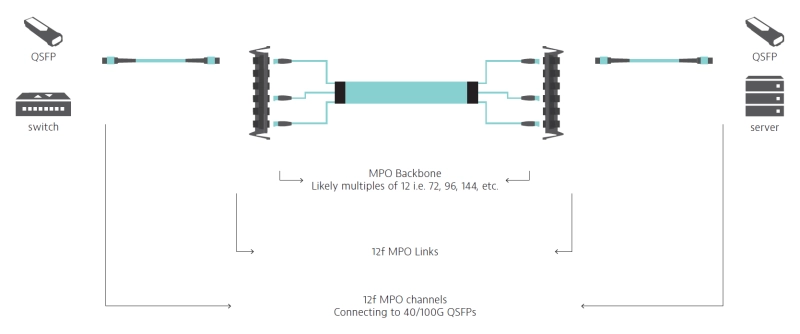 Scenario #6: MPO-MPO Links (MPO-MPO channels) Scenario #6: MPO-MPO Links (MPO-MPO channels)