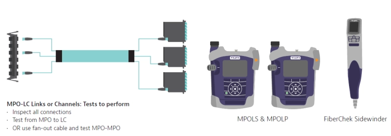 Testing MPO-LC Links or Channels Testing MPO-LC Links or Channels