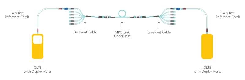 The Challenges of MPO Using Single/Duplex Fiber Testing Tools The Challenges of MPO Using Single/Duplex Fiber Testing Tools