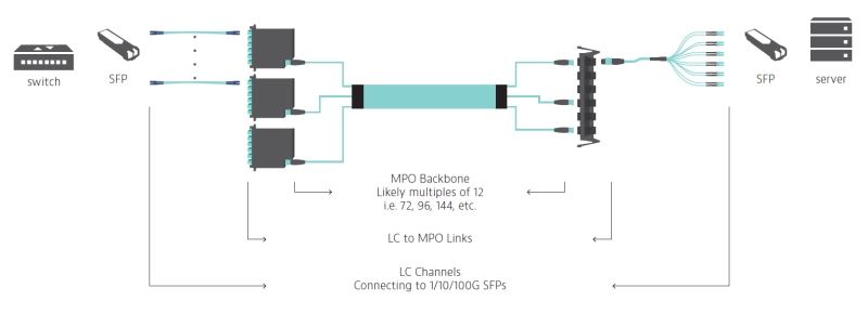 Scenario #2: LC-MPO Links (LC-LC Channels) Scenario #2: LC-MPO Links (LC-LC Channels)