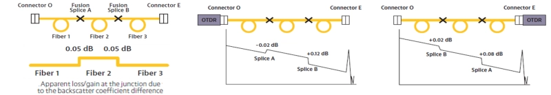 Apparent loss/gain at the fiber junctions due to the backscatter coefficient difference as seen through bidirectional OTDR test