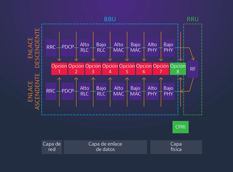 Functional Split Options