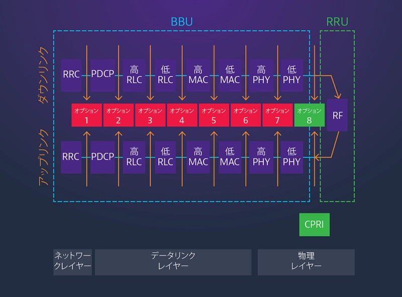 Functional Split Options