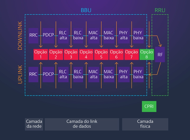 Functional Split Options